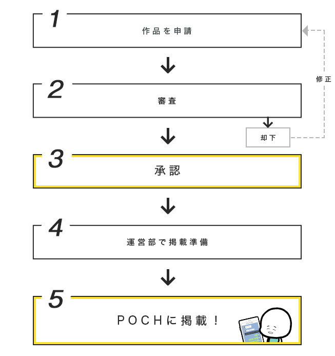 応募したチャット小説の審査の流れ